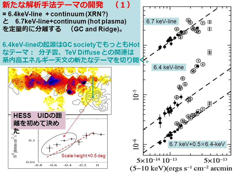 新たな解析手法テーマの開発 （１） = 6.4keV-line + continuum (XRN ) と 6.7keV-line+continuum (hot plasma) を定量的に分離する （ GC and Ridge) 。 6.4keV-line の起源は GC society でもっとも Hot なテーマ： 分子雲、 TeV Diffuse との関連は 系内高エネルギー天文の新たなテーマを切り開く。 Scale height =0.5 deg 6.7 keV-line 6.4 keV-line 6.7 keV+0.5×6.4-keV HESS UID の距 離を初めて決め た