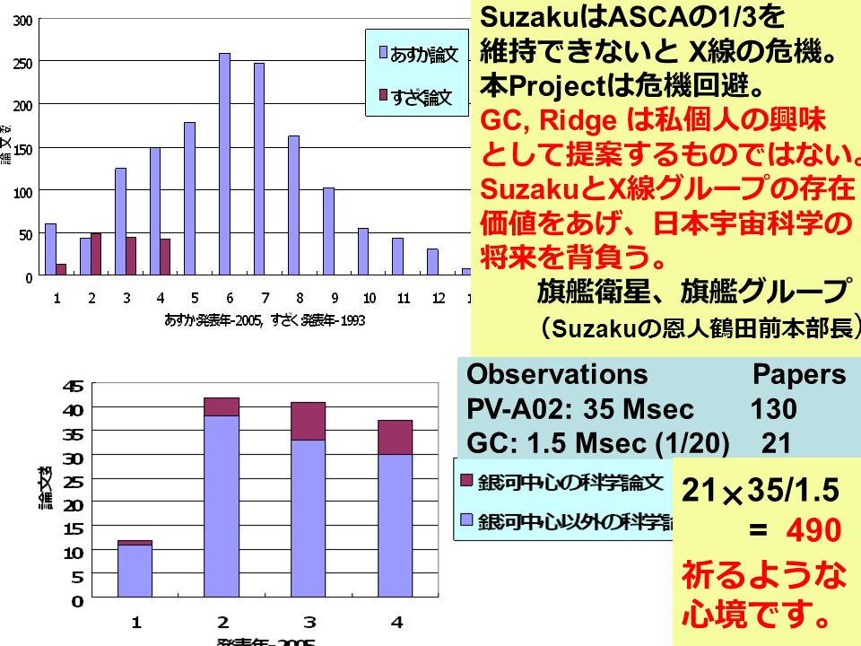 Observations Papers PV-A02: 35 Msec 130 GC: 1.5 Msec (1/20) 21 Suzaku は ASCA の 1/3 を 維持できないと X 線の危機。 本 Project は危機回避。 GC, Ridge は私個人の興味 として提案するものではない。 Suzaku と X 線グループの存在 価値をあげ、日本宇宙科学の 将来を背負う。 旗艦衛星、旗艦グループ （ Suzaku の恩人鶴田前本部長 ） 21×35/1.5 = 490 祈るような 心境です。