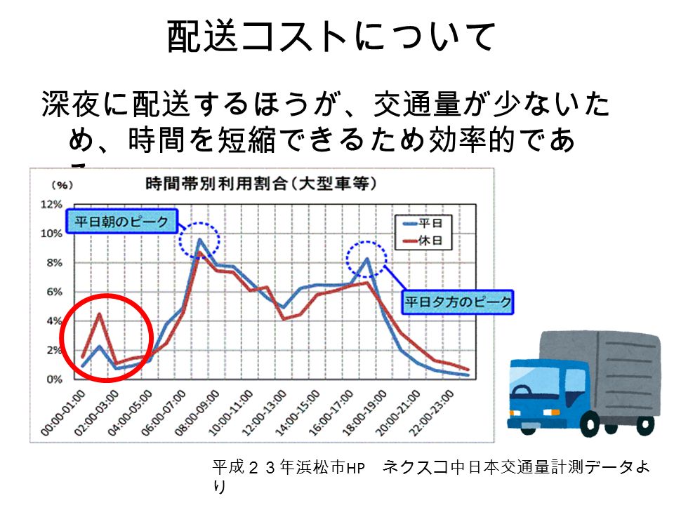 配送コストについて 深夜に配送するほうが、交通量が少ないた め、時間を短縮できるため効率的であ る。 平成２３年浜松市 HP ネクスコ中日本交通量計測データよ り