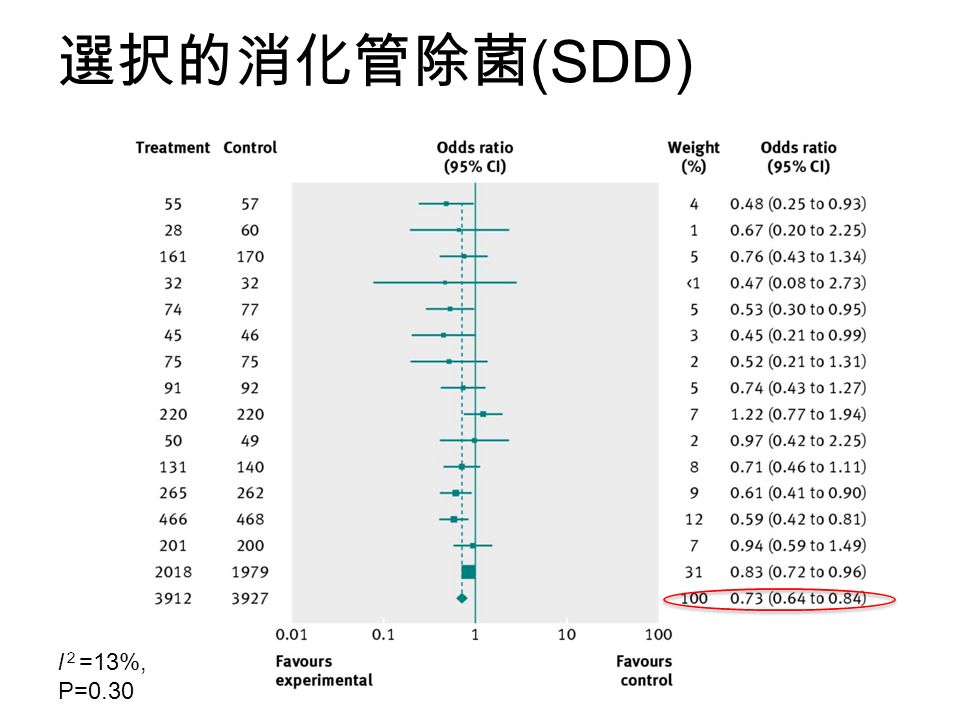 選択的消化管除菌 (SDD) l ２ =13%, P=0.30