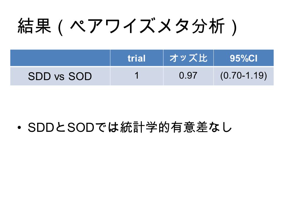 結果（ペアワイズメタ分析） trial オッズ比 95%CI SDD vs SOD 10.97( ) SDD と SOD では統計学的有意差なし