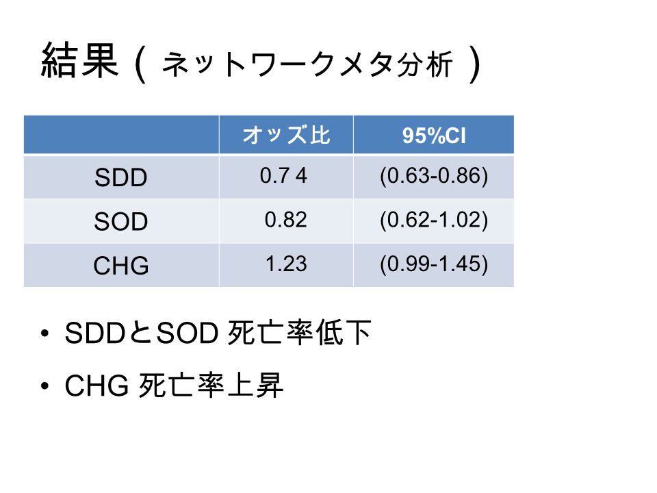 結果（ ネットワークメタ分析 ） オッズ比 95%CI SDD 0.7 ４ ( ) SOD 0.82( ) CHG 1.23( ) SDD と SOD 死亡率低下 CHG 死亡率上昇