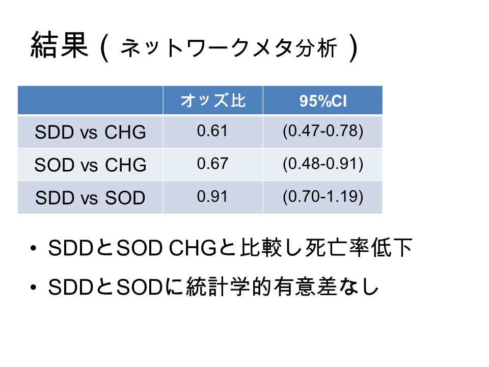 結果（ ネットワークメタ分析 ） オッズ比 95%CI SDD vs CHG 0.61( ) SOD vs CHG 0.67( ) SDD vs SOD 0.91( ) SDD と SOD CHG と比較し死亡率低下 SDD と SOD に統計学的有意差なし