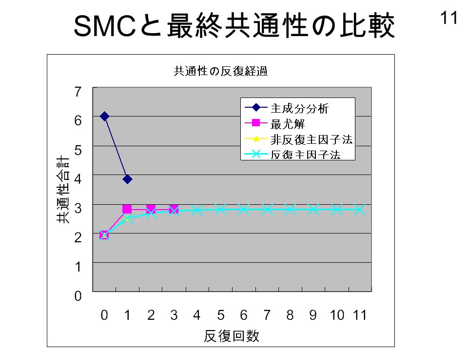 11 SMC と最終共通性の比較
