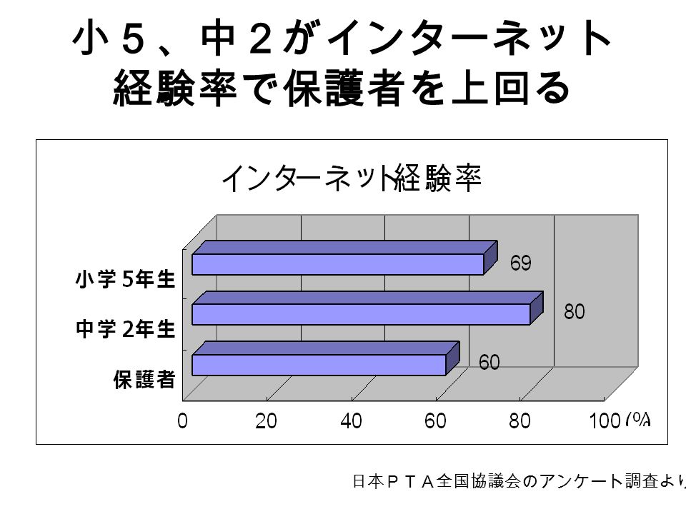 小５、中２がインターネット 経験率で保護者を上回る 日本ＰＴＡ全国協議会のアンケート調査より