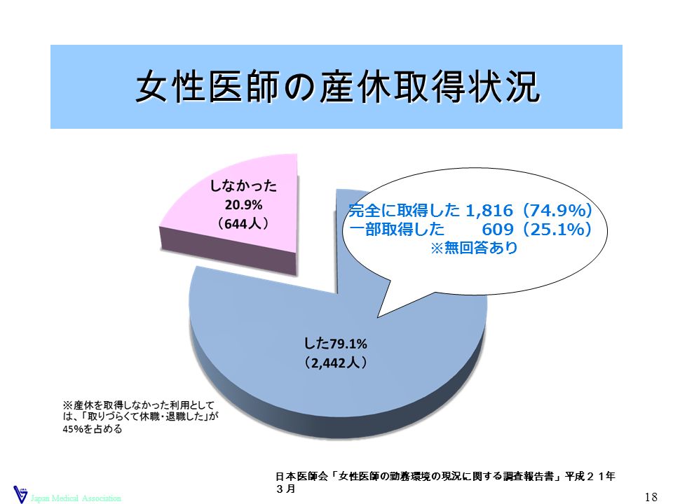 Japan Medical Association 18 女性医師の産休取得状況 日本医師会「女性医師の勤務環境の現況に関する調査報告書」平成２１年 ３月 完全に取得した 1,816 （ 74.9% ） 一部取得した 609 （ 25.1% ） ※無回答あり
