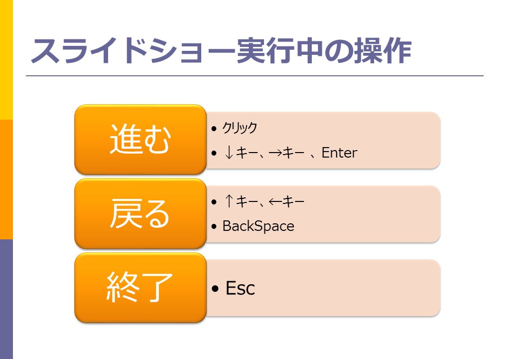 スライドショー実行中の操作 クリック ↓キー、→キー ､ Enter 進む ↑キー、←キー BackSpace 戻る Esc 終了