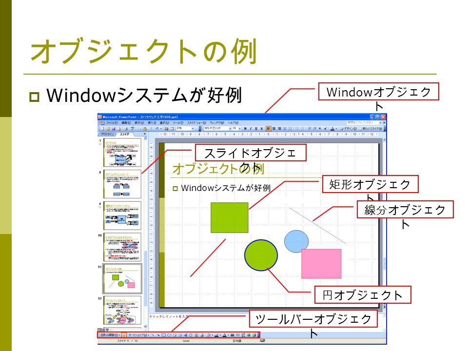 オブジェクトの例  Window システムが好例 Window オブジェク ト スライドオブジェ クト 矩形オブジェク ト 線分オブジェク ト 円オブジェクト ツールバーオブジェク ト