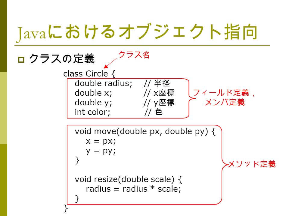 Java におけるオブジェクト指向  クラスの定義 class Circle { double radius; // 半径 double x; // x 座標 double y; // y 座標 int color; // 色 void move(double px, double py) { x = px; y = py; } void resize(double scale) { radius = radius * scale; } クラス名 メソッド定義 フィールド定義， メンバ定義