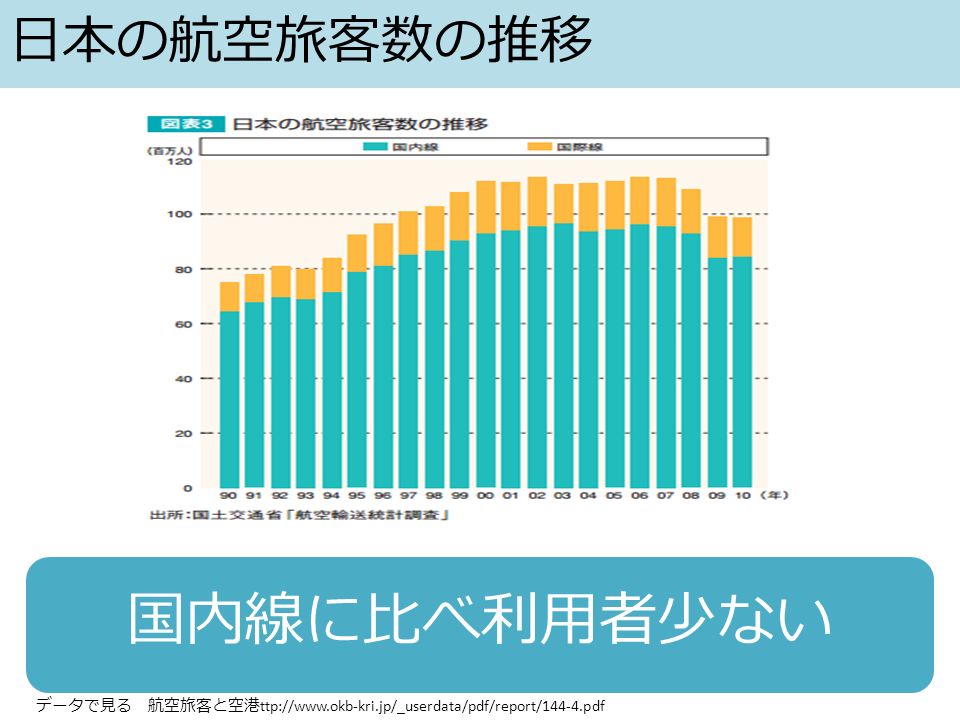 日本の航空旅客数の推移 国内線に比べ利用者少ない データで見る 航空旅客と空港 ttp://