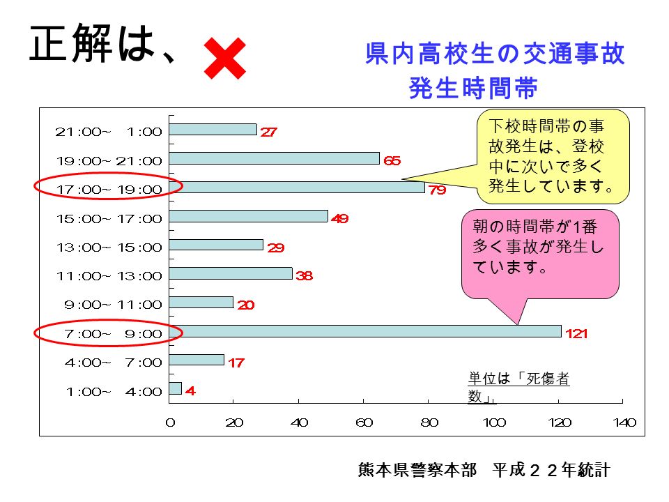 正解は、 × 熊本県警察本部 平成２２年統計 下校時間帯の事 故発生は、登校 中に次いで多く 発生しています。 朝の時間帯が 1 番 多く事故が発生し ています。 県内高校生の交通事故 発生時間帯 単位は「死傷者 数」