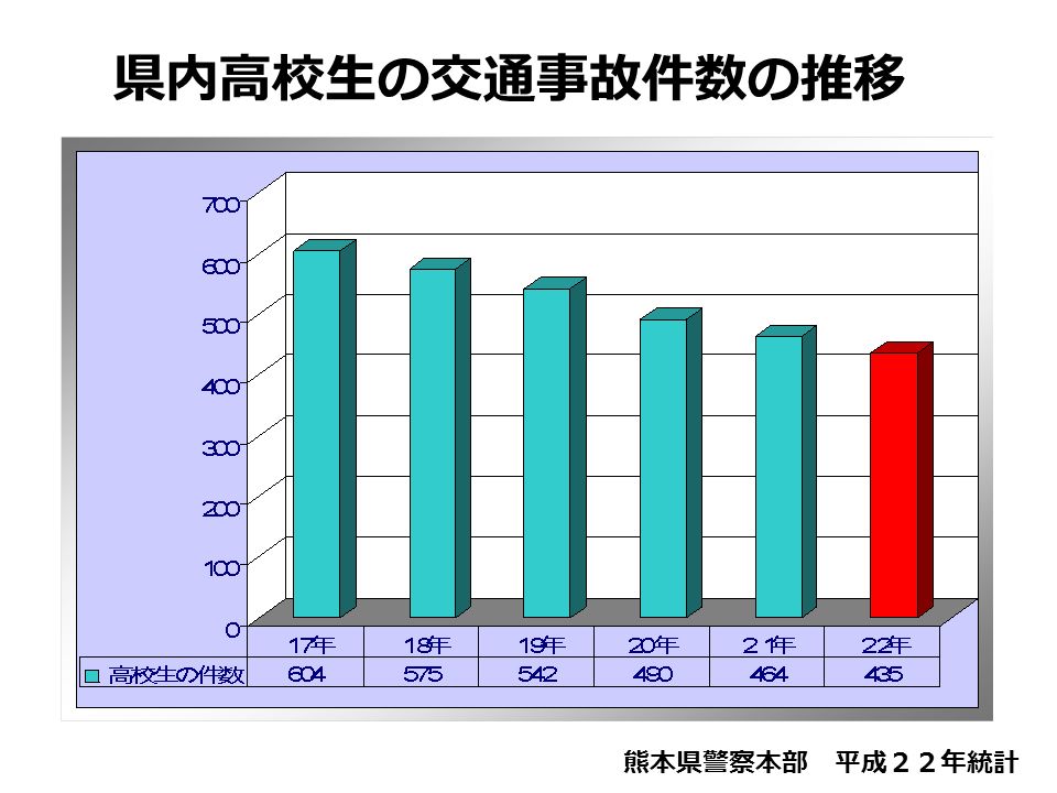 県内高校生の交通事故件数の推移 熊本県警察本部 平成２２年統計