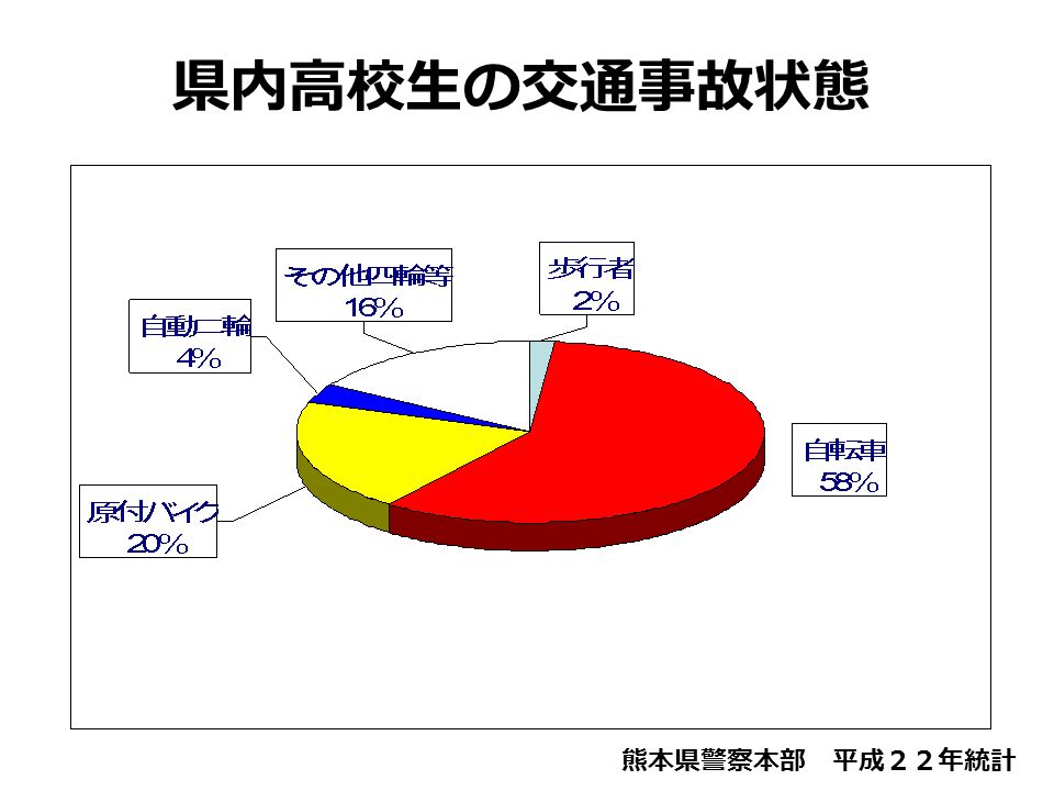 県内高校生の交通事故状態 熊本県警察本部 平成２２年統計