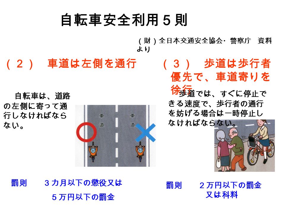 （２） 車道は左側を通行 自転車安全利用５則 （財）全日本交通安全協会・警察庁 資料 より 自転車は、道路 の左側に寄って通 行しなければなら ない。 罰則 ３カ月以下の懲役又は ５万円以下の罰金 （３） 歩道は歩行者 優先で、車道寄りを 徐行 歩道では、すぐに停止で きる速度で、歩行者の通行 を妨げる場合は一時停止し なければならない。 罰則 ２万円以下の罰金 又は科料