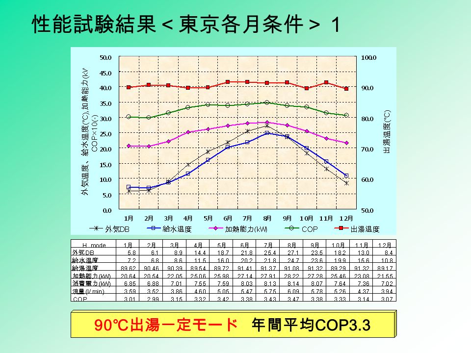 性能試験結果＜東京各月条件＞１ 90 ℃出湯一定モード 年間平均 COP3.3