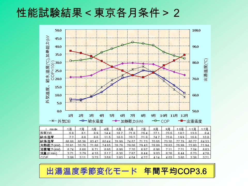 出湯温度季節変化モード 年間平均 COP3.6 性能試験結果＜東京各月条件＞２