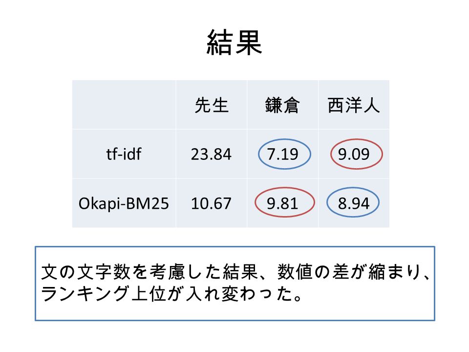 結果 先生鎌倉西洋人 tf-idf Okapi-BM tf-idf 法では「先生」「西洋人」「鎌倉」の順に数値が 大きい Okapi-BM25 では「先生」「鎌倉」「西洋人」の順と なった。 文の文字数を考慮した結果、数値の差が縮まり、 ランキング上位が入れ変わった。