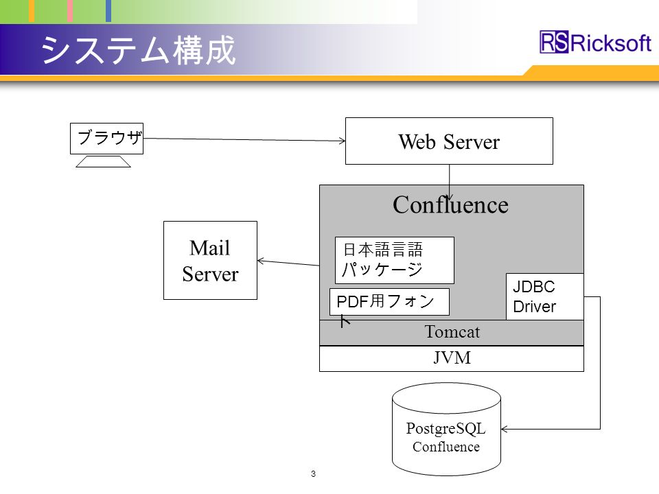 システム構成 3 ブラウザ Web Server Confluence JVM JDBC Driver Tomcat 日本語言語 パッケージ PDF 用フォン ト PostgreSQL Confluence Mail Server