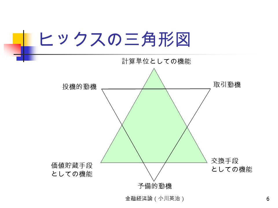 金融経済論（小川英治） 6 ヒックスの三角形図 交換手段 としての機能 価値貯蔵手段 としての機能 計算単位としての機能 取引動機 予備的動機 投機的動機
