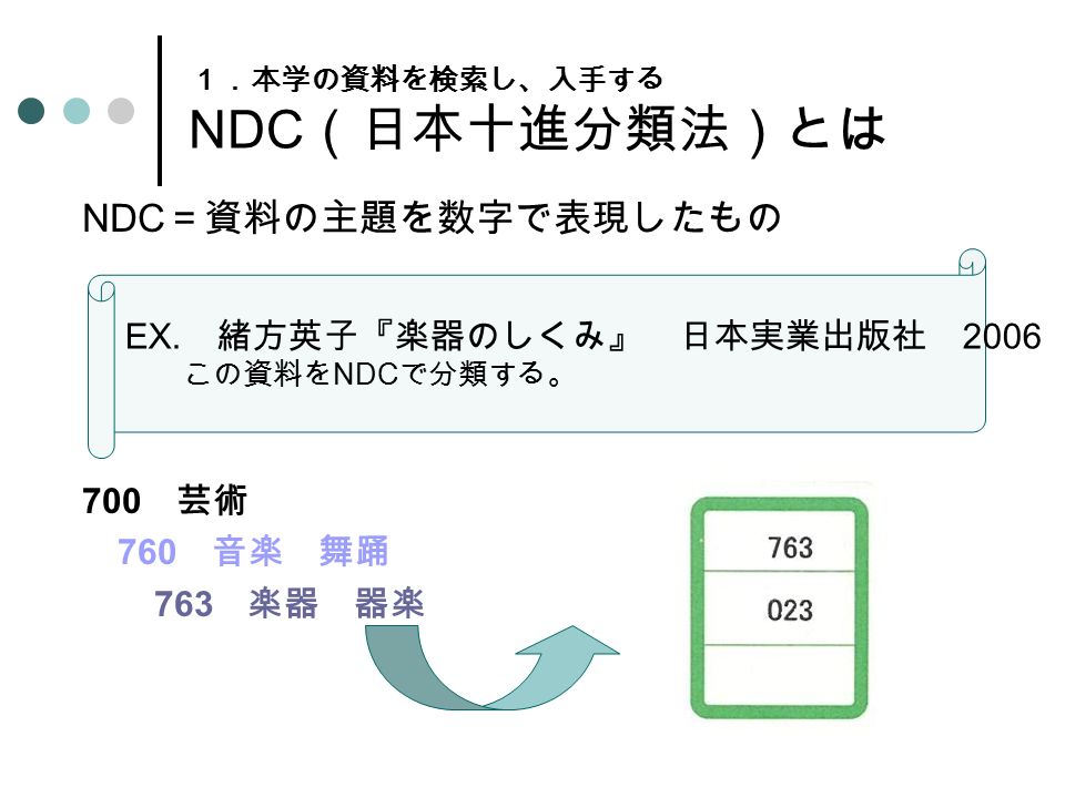 １．本学の資料を検索し、入手する NDC （日本十進分類法）とは NDC ＝資料の主題を数字で表現したもの 700 芸術 760 音楽 舞踊 763 楽器 器楽 EX.