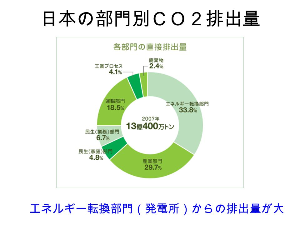 日本の部門別ＣＯ２排出量 エネルギー転換部門（発電所）からの排出量が大