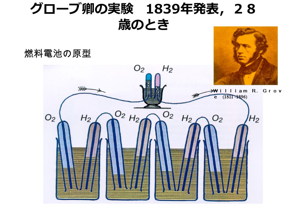 Ｗｉｌｌｉａｍ Ｒ. Ｇｒｏｖ ｅ ( ) グローブ卿の実験 1839 年発表，２８ 歳のとき 燃料電池の原型