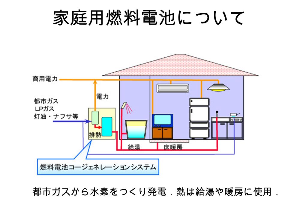 家庭用燃料電池について 都市ガスから水素をつくり発電．熱は給湯や暖房に使用．