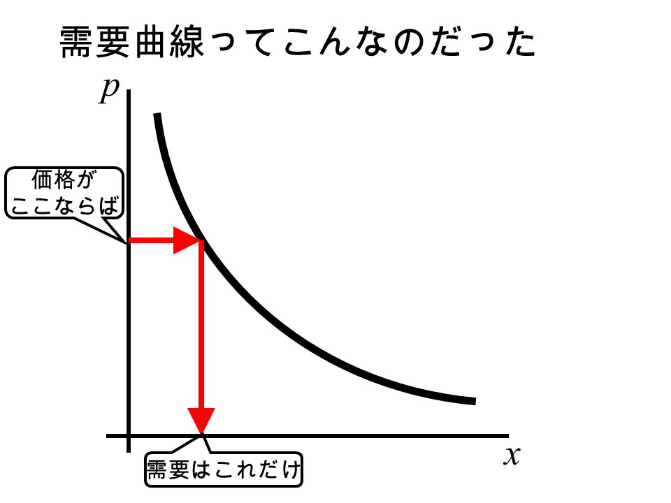 需要曲線ってこんなのだった p x 価格が ここならば 需要はこれだけ