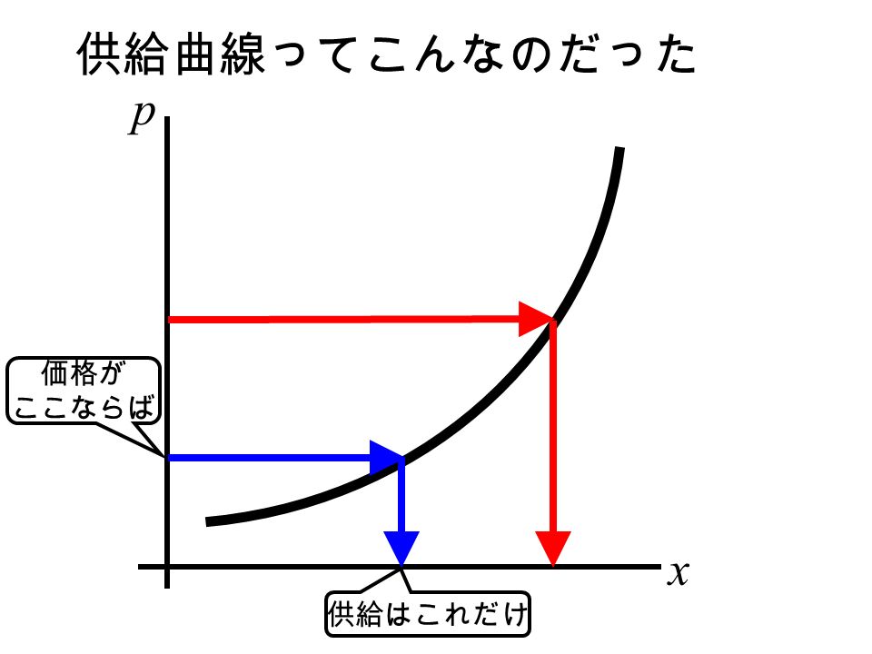 p x 価格が ここならば 供給はこれだけ 供給曲線ってこんなのだった