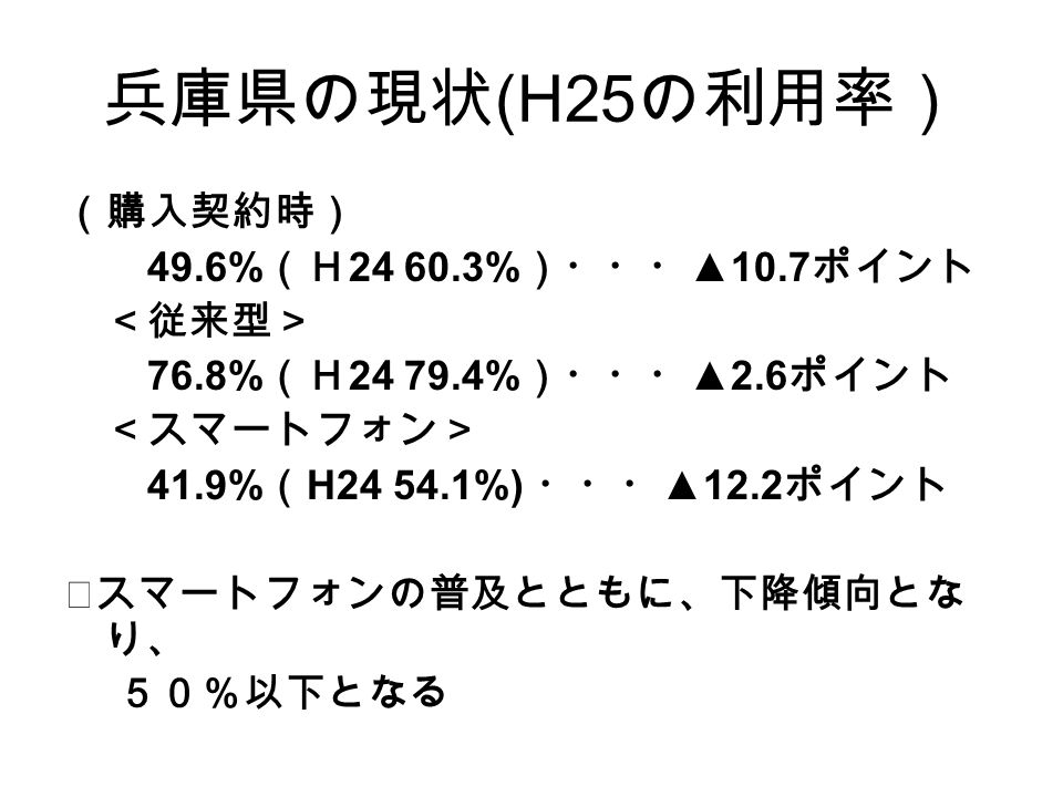 兵庫県の現状 (H25 の利用率） （購入契約時） 49.6% （Ｈ % ）・・・ ▲10.7 ポイント ＜従来型＞ 76.8% （Ｈ % ）・・・ ▲2.6 ポイント ＜スマートフォン＞ 41.9% （ H %) ・・・ ▲12.2 ポイント ※スマートフォンの普及とともに、下降傾向とな り、 ５０％以下となる