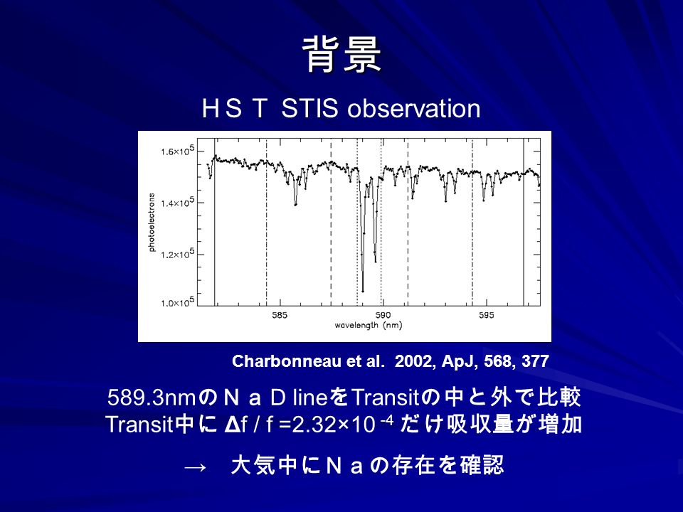 H ＳＴ STIS observation 背景 589.3nm のＮａ D line を Transit の中と外で比較 Transit 中に Δf / f =2.32×10 -4 だけ吸収量が増加 → 大気中にＮａの存在を確認 Charbonneau et al.