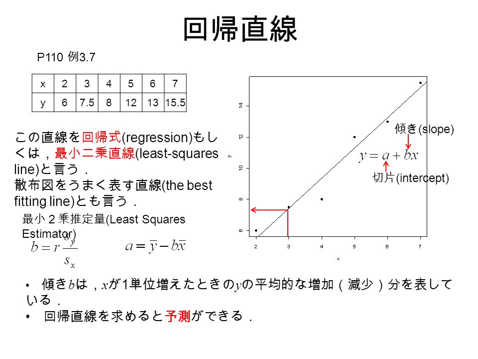回帰直線 x y P110 例 3.7 この直線を回帰式 (regression) もし くは，最小二乗直線 (least-squares line) と言う． 散布図をうまく表す直線 (the best fitting line) とも言う． 最小２乗推定量 (Least Squares Estimator) 切片 (intercept) 傾き (slope) 傾き b は， x が 1 単位増えたときの y の平均的な増加（減少）分を表して いる． 回帰直線を求めると予測ができる．