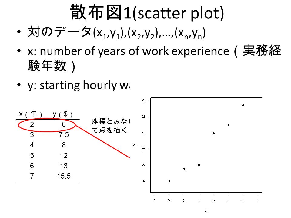 散布図 1(scatter plot) 対のデータ (x 1,y 1 ),(x 2,y 2 ),…,(x n,y n ) x: number of years of work experience （実務経 験年数） y: starting hourly wage （初任時給） x （年） y（$）y（$） 座標とみなし て点を描く