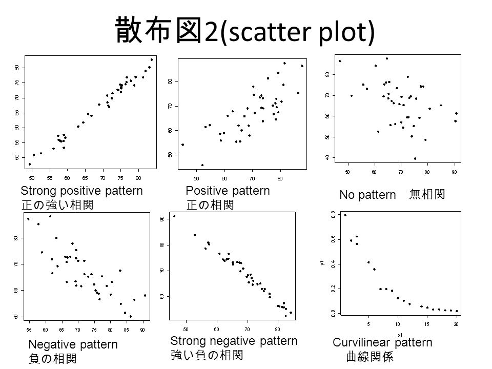 散布図 2(scatter plot) Strong positive pattern 正の強い相関 Positive pattern 正の相関 No pattern 無相関 Negative pattern 負の相関 Strong negative pattern 強い負の相関 Curvilinear pattern 曲線関係