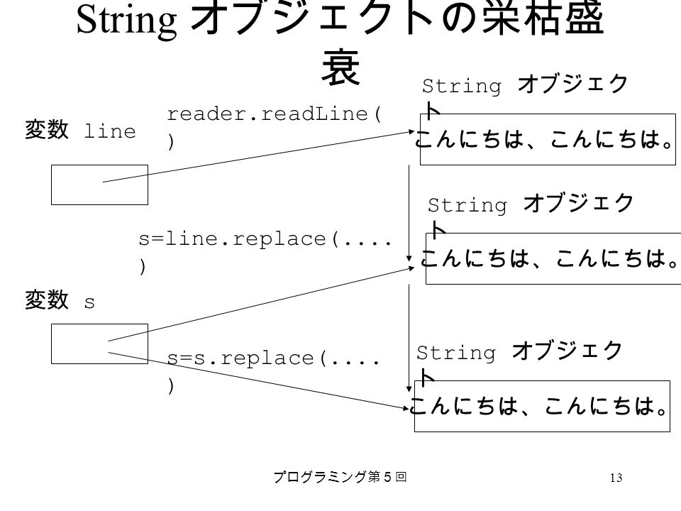 プログラミング第５回 13 String オブジェクトの栄枯盛 衰 変数 line 変数 s こんにちは、こんにちは。 String オブジェク ト こんにちは、こんにちは。 String オブジェク ト こんにちは、こんにちは。 String オブジェク ト reader.readLine( ) s=line.replace(....