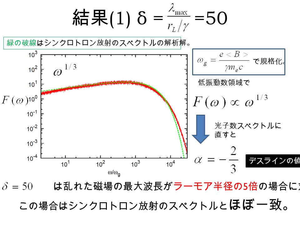 結果 (1) δ = =50 は乱れた磁場の最大波長がラーモア半径の 5 倍の場合に対応。 この場合はシンクロトロン放射のスペクトルと ほぼ一致。 緑の破線はシンクロトロン放射のスペクトルの解析解。 で規格化。 低振動数領域で 光子数スペクトルに 直すと デスラインの値