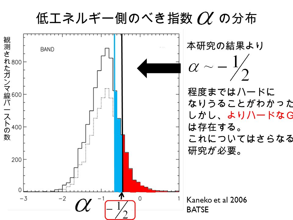 低エネルギー側のべき指数 の分布 Kaneko et al 2006 BATSE 本研究の結果より 程度まではハードに なりうることがわかった。 しかし、よりハードなＧＲＢ は存在する。 これについてはさらなる 研究が必要。