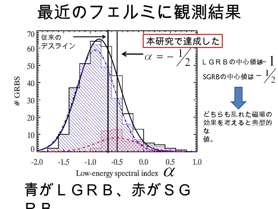 最近のフェルミに観測結果 青がＬＧＲＢ、赤がＳＧ ＲＢ 従来の デスライン 本研究で達成した ＬＧＲＢの中心値は SGRB の中心値は どちらも乱れた磁場の 効果を考えると典型的 な 値。