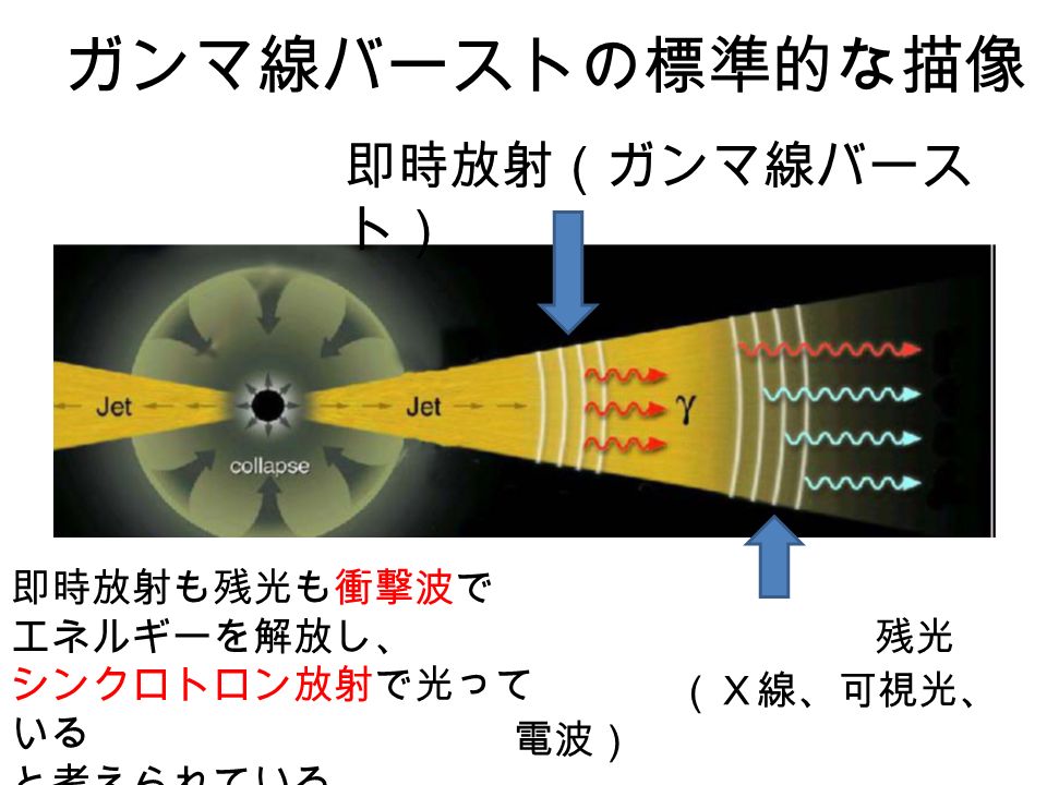 ガンマ線バーストの標準的な描像 即時放射（ガンマ線バース ト） 残光 （Ｘ線、可視光、 電波） 即時放射も残光も衝撃波で エネルギーを解放し、 シンクロトロン放射で光って いる と考えられている。