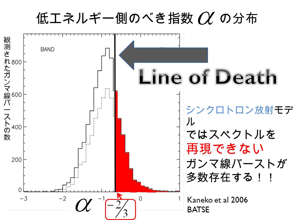 低エネルギー側のべき指数 の分布 Kaneko et al 2006 BATSE シンクロトロン放射モデ ル ではスペクトルを 再現できない ガンマ線バーストが 多数存在する！！