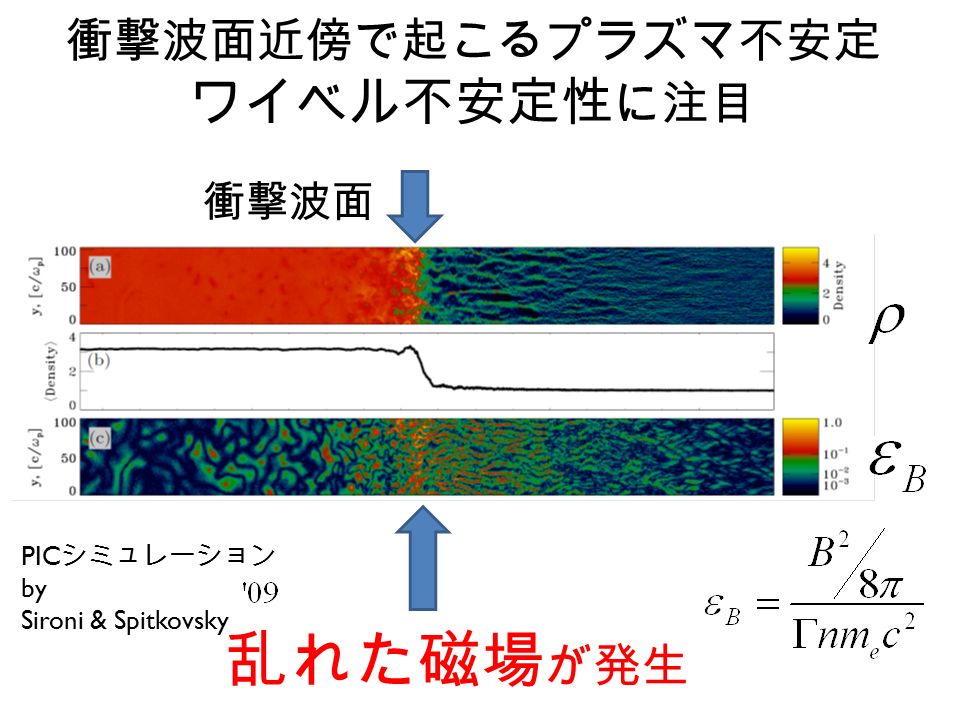 衝撃波面近傍で起こるプラズマ不安定 ワイベル不安定性 に注目 衝撃波面 乱れた磁場 が発生 PIC シミュレーション by Sironi & Spitkovsky