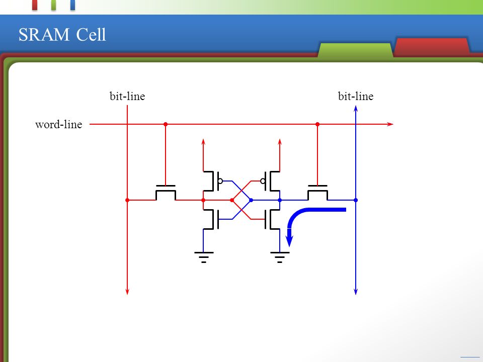 SRAM 記憶素子： 6T (Transistor) Cell  NOT ゲート x2 からなるループ (4T) ＋  アクセス用のゲート (2T)  集積度低 nMOS トランジスタでドライブ  ビット線を high にプリチャージし，  nMOS トランジスタでディスチャージ  論理回路と同等の速度