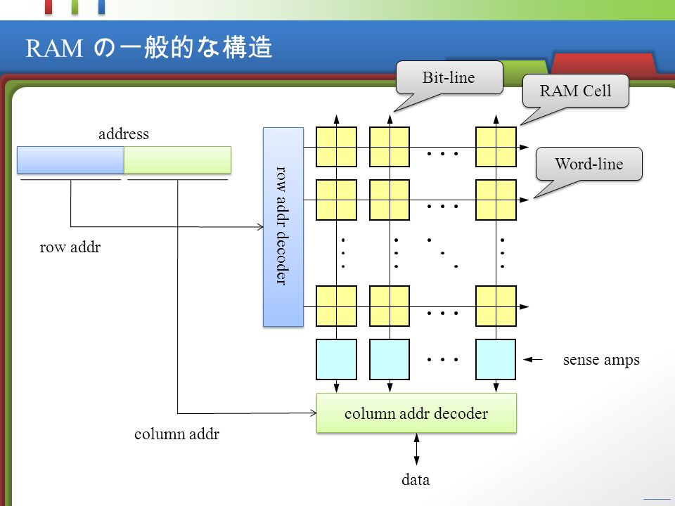 RAM の種類 ※： Colossal Electro-Resistance ，電界誘起巨大抵抗変化