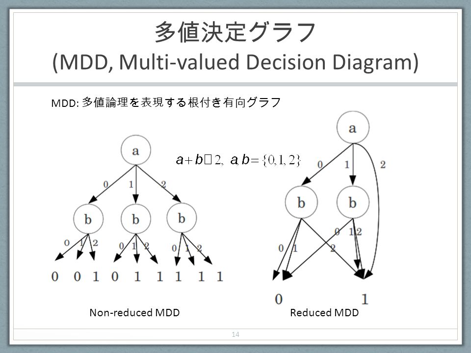 多値決定グラフ (MDD, Multi-valued Decision Diagram) 14 Non-reduced MDDReduced MDD MDD: 多値論理を表現する根付き有向グラフ