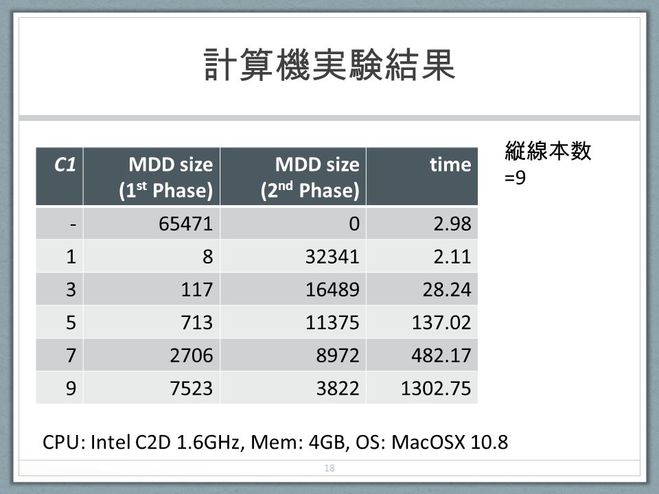 計算機実験結果 C1MDD size (1 st Phase) MDD size (2 nd Phase) time 縦線本数 =9 CPU: Intel C2D 1.6GHz, Mem: 4GB, OS: MacOSX 10.8