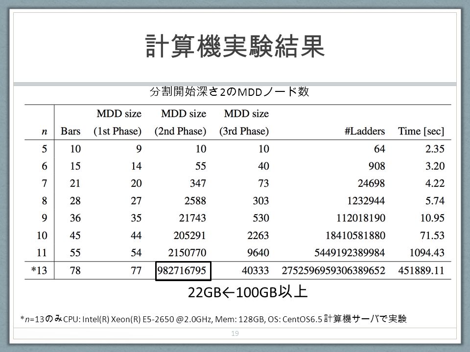 計算機実験結果 19 *n=13 のみ CPU: Intel(R) Xeon(R) Mem: 128GB, OS: CentOS6.5 計算機サーバで実験 分割開始深さ 2 の MDD ノード数 22GB←100GB 以上
