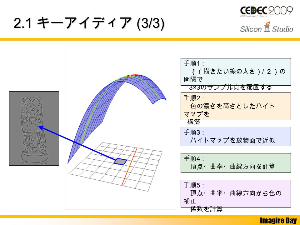 Imagire Day 2.1 キーアイディア (3/3) 手順 1 : ｛（描きたい線の太さ） / 2 ｝の 間隔で 3×3 のサンプル点を配置する 手順 2 : 色の濃さを高さとしたハイト マップを 構築 手順 3 : ハイトマップを放物面で近似 手順 4 : 頂点・曲率・曲線方向を計算 手順 5 : 頂点・曲率・曲線方向から色の 補正 係数を計算