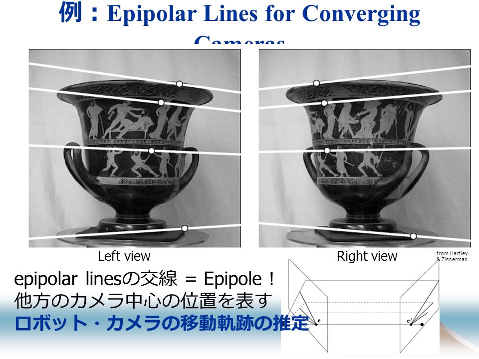 例： Epipolar Lines for Converging Cameras from Hartley & Zisserman Left viewRight view epipolar lines の交線 = Epipole .
