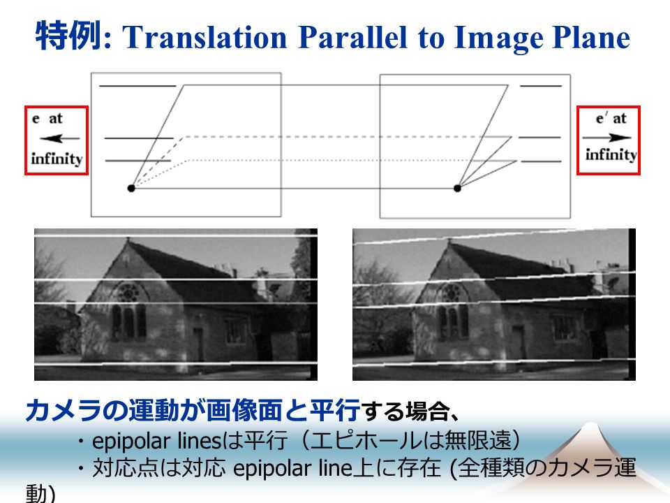 特例 : Translation Parallel to Image Plane カメラの運動が画像面と平行 する場合、 ・ epipolar lines は平行（エピホールは無限遠） ・対応点は対応 epipolar line 上に存在 ( 全種類のカメラ運 動 )