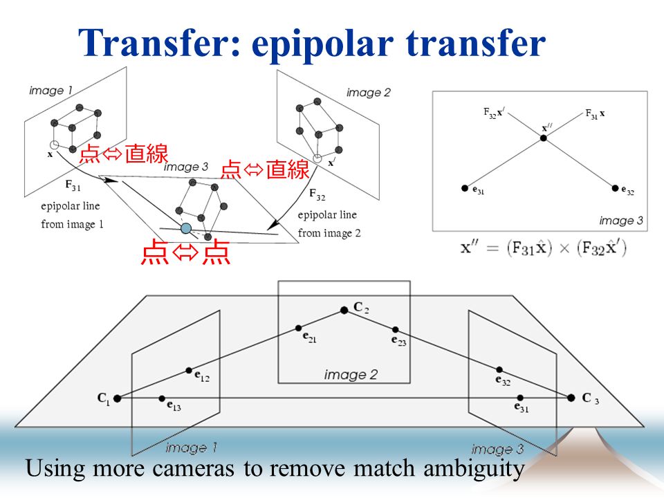 Transfer: epipolar transfer Using more cameras to remove match ambiguity 点点点点 点  直線